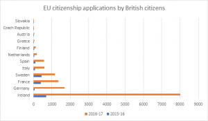EU citizenship applications by British nationals before and after Brexit